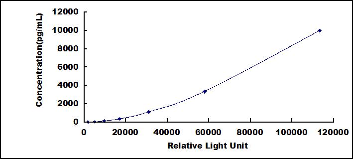 CLIA Kit for Myeloperoxidase (MPO)