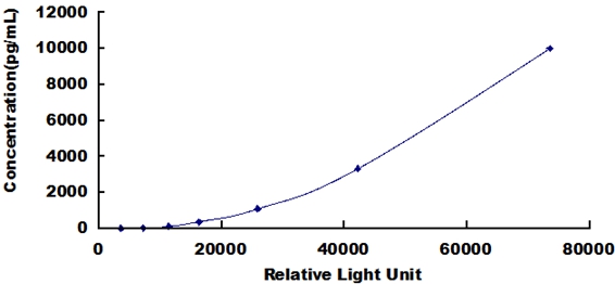 CLIA Kit for Myeloperoxidase (MPO)