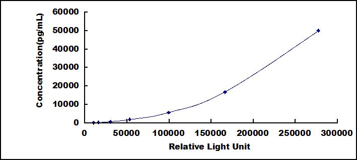 CLIA Kit for Myeloperoxidase (MPO)