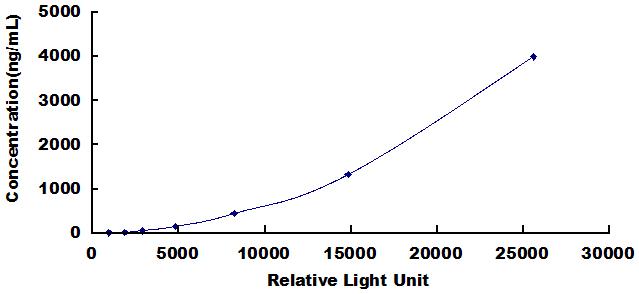 CLIA Kit for Apolipoprotein B100 (APOB100)