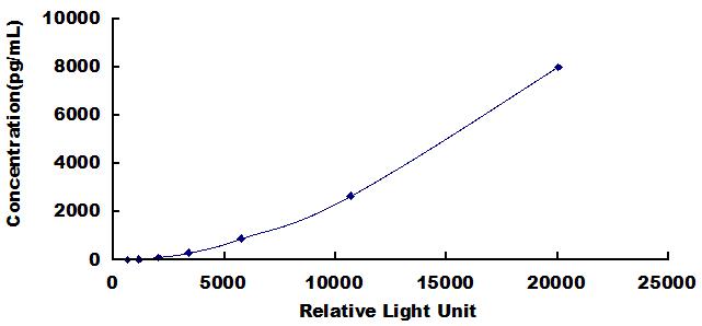 CLIA Kit for Adiponectin (ADPN)