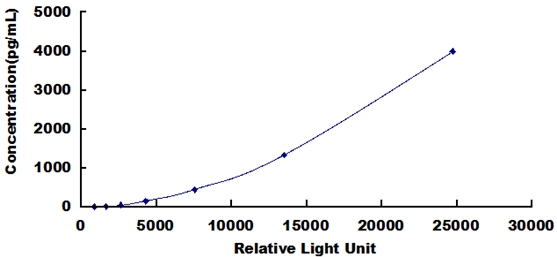 CLIA Kit for Adiponectin (ADPN)