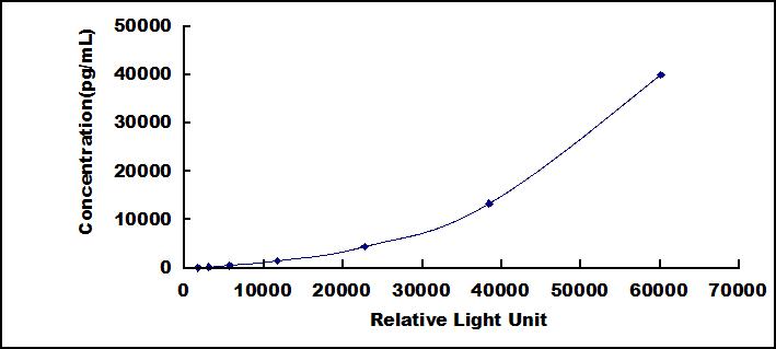 CLIA Kit for Mucin 5 Subtype B (MUC5B)