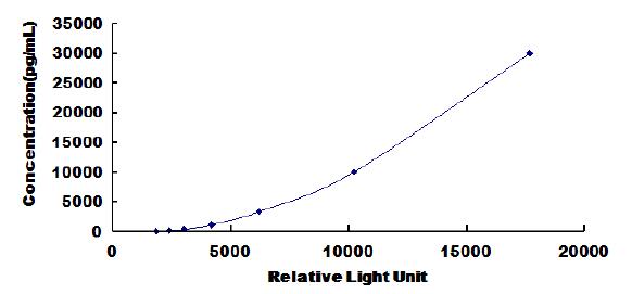 CLIA Kit for Thioredoxin Reductase 1 (TXNRD1)