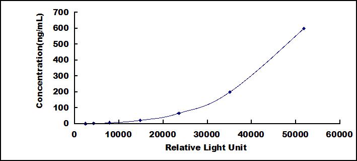 CLIA Kit for Apolipoprotein E (APOE)