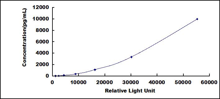 CLIA Kit for Mucin 5 Subtype AC (MUC5AC)