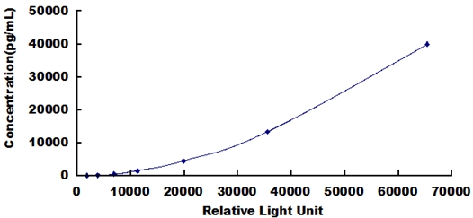 CLIA Kit for Lactoferrin (LTF)