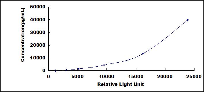 CLIA Kit for Angiotensinogen (AGT)