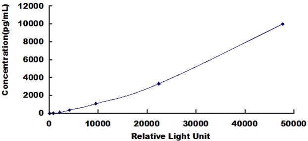 CLIA Kit for C Reactive Protein (CRP)