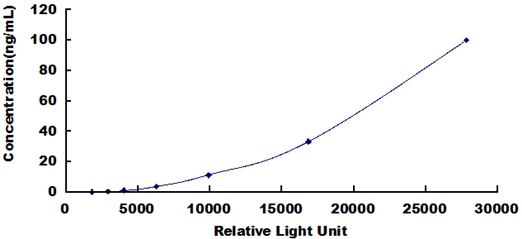 CLIA Kit for C Reactive Protein (CRP)