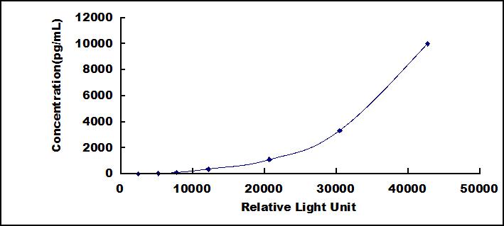 CLIA Kit for Protease Activated Receptor 2 (PAR2)