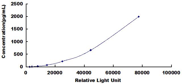 CLIA Kit for Receptor Activator Of Nuclear Factor Kappa B Ligand (RANkL)