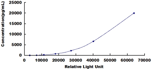 CLIA Kit for Tumor Protein p53 (P53)