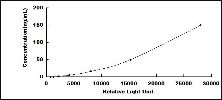 CLIA Kit for High Density Lipoprotein (HDL)