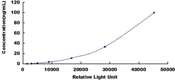 CLIA Kit for Alpha-2-Macroglobulin (a2M)