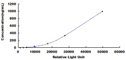 CLIA Kit for Beta-Lactoglobulin (bLg)