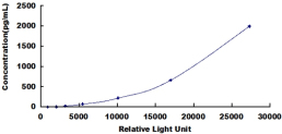 CLIA Kit for Apoptosis Inducing Factor (AIF)