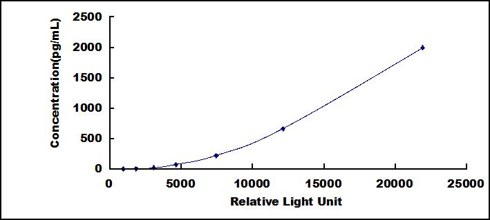 CLIA Kit for Cathepsin D (CTSD)