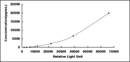 CLIA Kit for Tissue Polypeptide Specific Antigen (TPS)