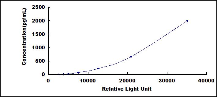 CLIA Kit for Thymic Stromal Lymphopoietin (TSLP)