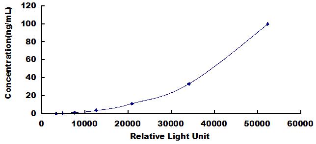 CLIA Kit for Beta Actin (ACTB)