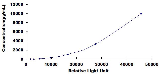 CLIA Kit for Tetraspanin 30Cluster of Differentiation 63 (CD63)