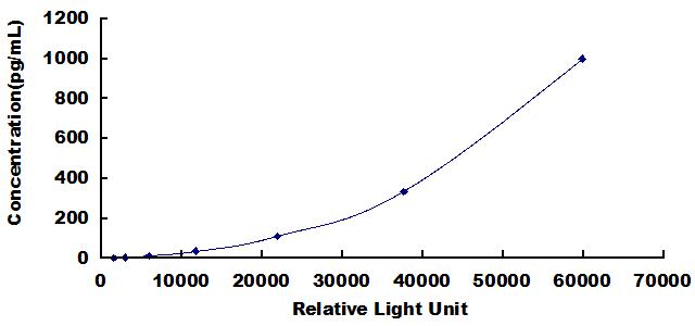 CLIA Kit for Lymphotoxin Beta (LTb)