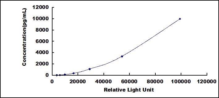 CLIA Kit for Chemokine (C-X-C Motif) Ligand 14 (CXCL14)