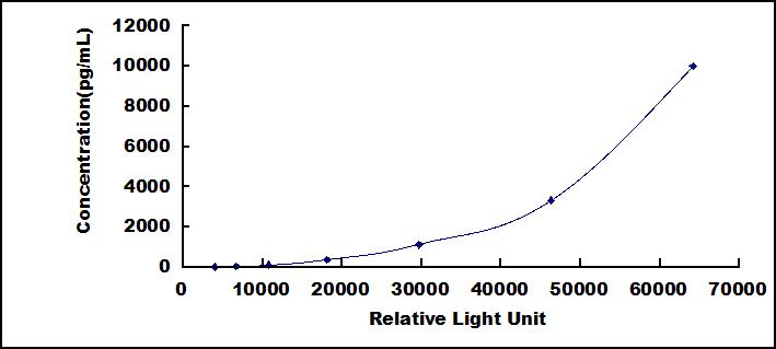 CLIA Kit for Coagulation Factor VIII (F8)