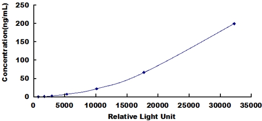 CLIA Kit for Glyceraldehyde-3-Phosphate Dehydrogenase (GAPDH)