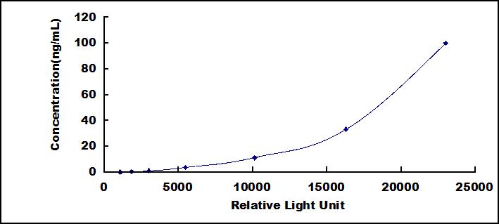 CLIA Kit for Pigment Epithelium Derived Factor (PEDF)