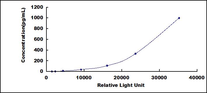 CLIA Kit for Interleukin 28B (IL28B)