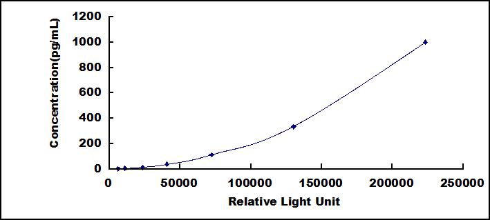 CLIA Kit for VEGF Co Regulated Chemokine 1 (VCC1)