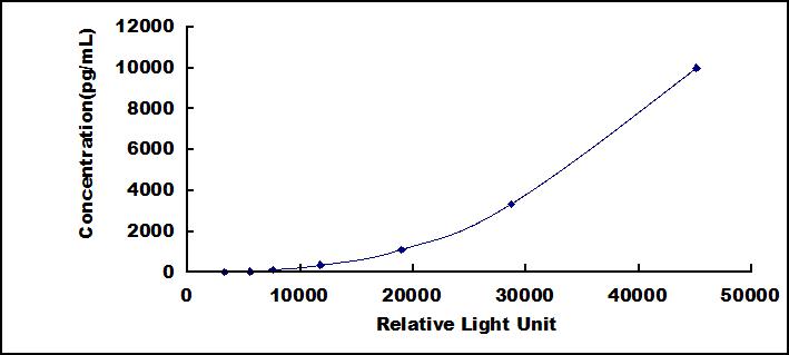 CLIA Kit for Integrin Beta 6 (ITGb6)