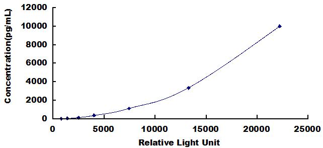 CLIA Kit for Growth Differentiation Factor 5 (GDF5)