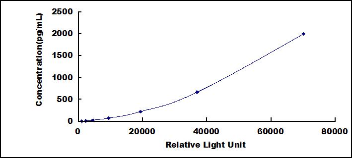 CLIA Kit for Allograft inflammatory factor 1 (AIF1)