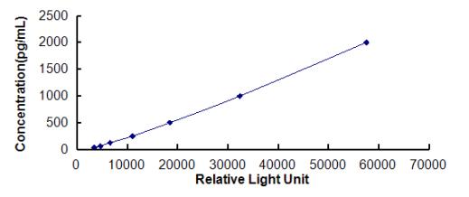 CLIA Kit for Platelet Derived Growth Factor Subunit B (PDGFB)
