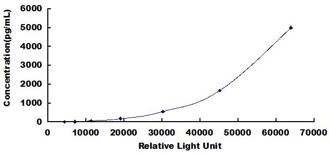 CLIA Kit for Platelet Derived Growth Factor Receptor Like Protein (PDGFRL)