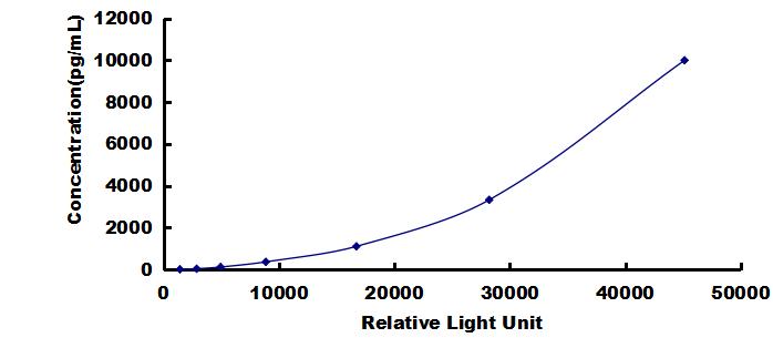 CLIA Kit for Ephrin A5 (EFNA5)