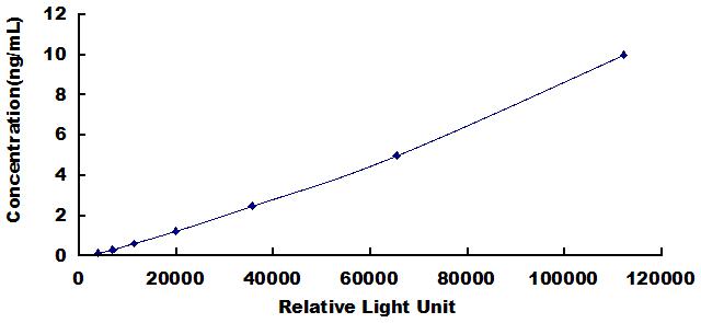 CLIA Kit for Interleukin 11 Receptor Alpha (IL11Ra)