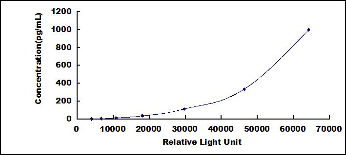 CLIA Kit for Interleukin 1 Zeta (IL1z)