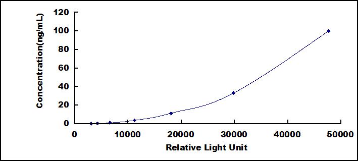 CLIA Kit for Fibulin 3 (FBLN3)