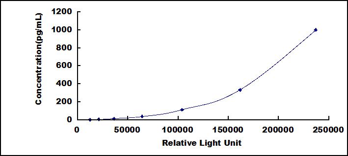 CLIA Kit for Interferon Alpha 13 (IFNa13)