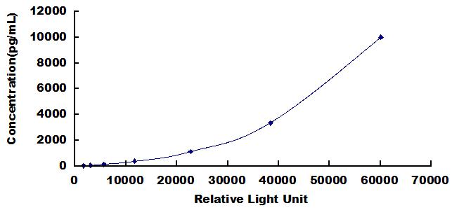 CLIA Kit for Interleukin 18 Binding Protein (IL18BP)