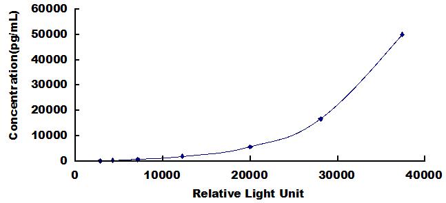 CLIA Kit for Isocitrate Dehydrogenase 1, Soluble (IDH1)