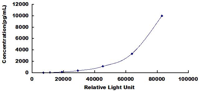 CLIA Kit for D-Amino Acid Oxidase (DAO)