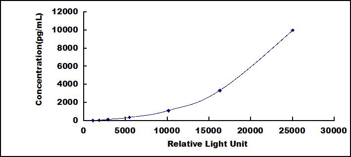 CLIA Kit for Enhancer Of Zeste Homolog 2 (EZH2)