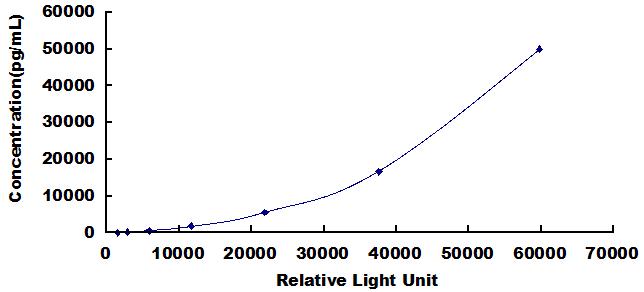 CLIA Kit for NLR Family, Pyrin Domain Containing Protein 3 (NLRP3)