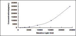 CLIA Kit for Nucleotide Binding Oligomerization Domain Containing Protein 2 (NOD2)