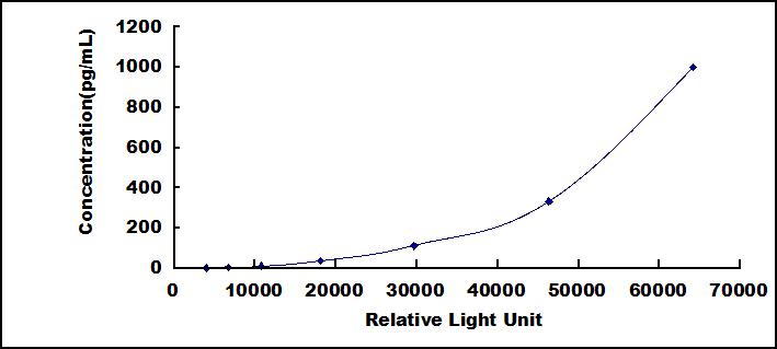 CLIA Kit for WNT Inhibitory Factor 1 (WIF1)